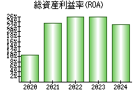 総資産利益率(ROA)