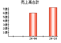 売上高合計