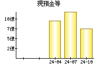 現預金等