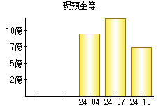 現預金等