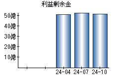 利益剰余金