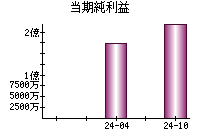 当期純利益