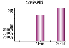 当期純利益