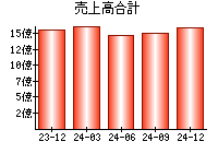 売上高合計