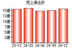 売上高合計