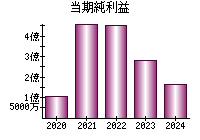 当期純利益