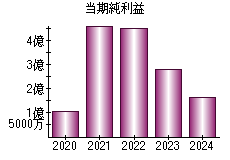 当期純利益