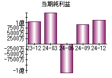 当期純利益