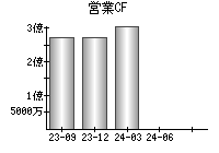 営業活動によるキャッシュフロー