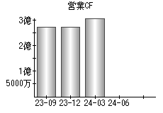 営業活動によるキャッシュフロー