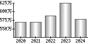 平均年収（単独）