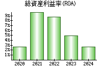 総資産利益率(ROA)