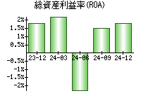 総資産利益率(ROA)