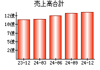 売上高合計