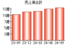 売上高合計