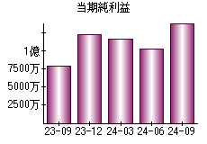 当期純利益