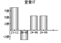 営業活動によるキャッシュフロー