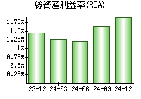 総資産利益率(ROA)