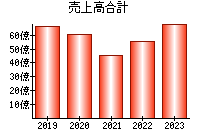 売上高合計