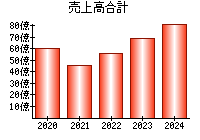 売上高合計