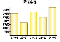 現預金等