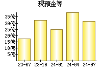 現預金等