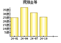 現預金等