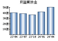 利益剰余金