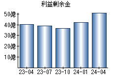 利益剰余金