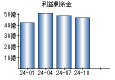 利益剰余金