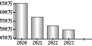 平均年収（単独）