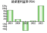 総資産利益率(ROA)