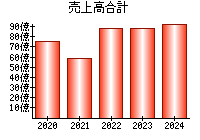 売上高合計