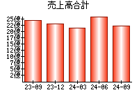 売上高合計