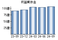 利益剰余金