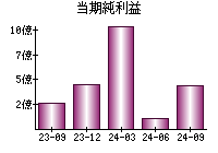 当期純利益