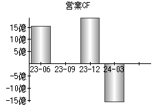 営業活動によるキャッシュフロー