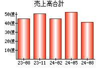 売上高合計