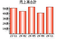 売上高合計