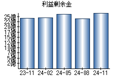 利益剰余金