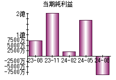 当期純利益