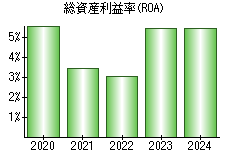 総資産利益率(ROA)