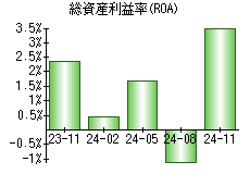 総資産利益率(ROA)