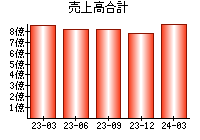 売上高合計