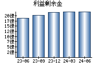 利益剰余金