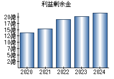 利益剰余金