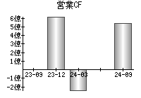 営業活動によるキャッシュフロー