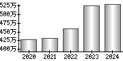 平均年収（単独）