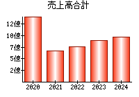 売上高合計