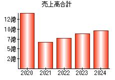 売上高合計